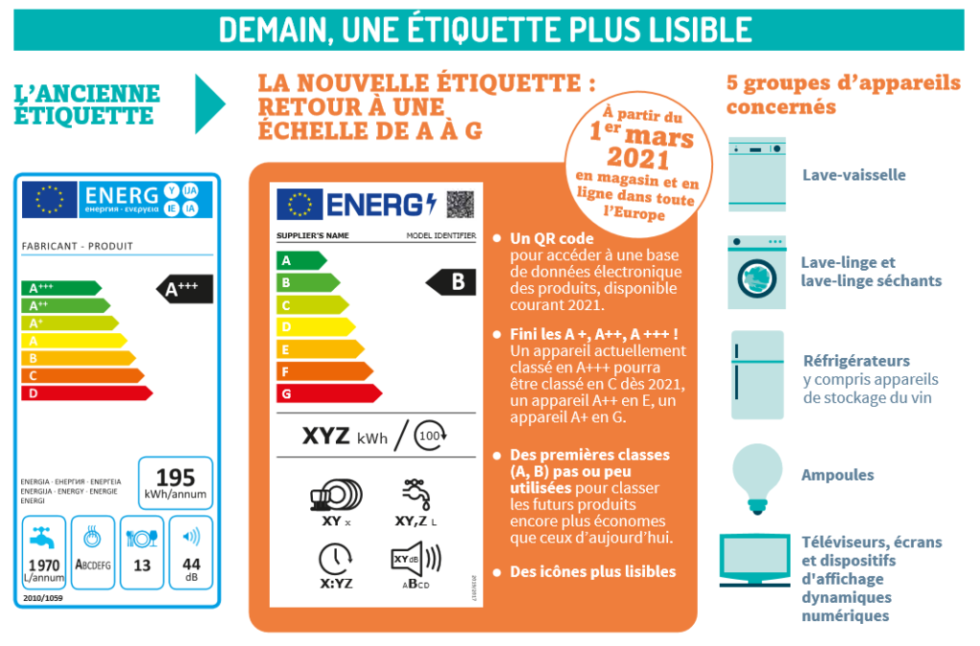 Une Nouvelle étiquette énergie En 2021 - Réseau ENVIE